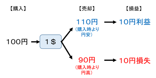 為替レートによる利益と損失