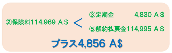解約払戻金豪ドルベース
