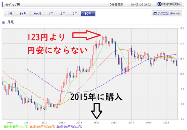 米ドル説明