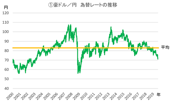 為替レートの推移