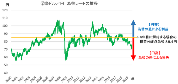 為替レートの推移と差益差損