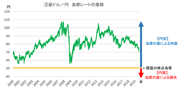 為替レートの推移と損益分岐点