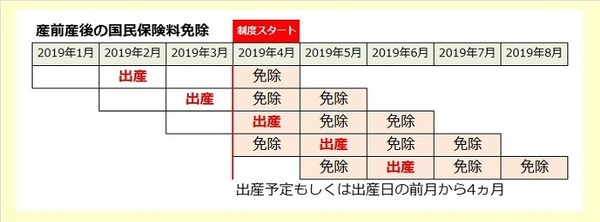 産前産後の国民年金保険料の免除