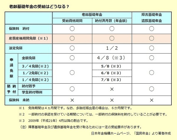 老齢基礎年金の受給どうなる