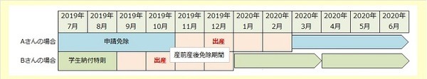 産前産後免除期間