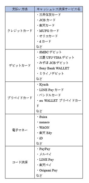 ポイント還元対象のサービス名