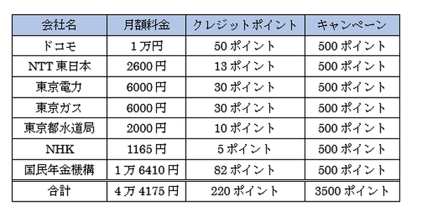 獲得ポイントシミュレーション結果
