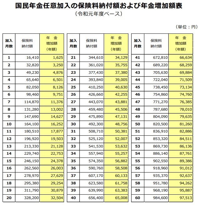 国民年金任意加入の保険料納付額および年金増加額表