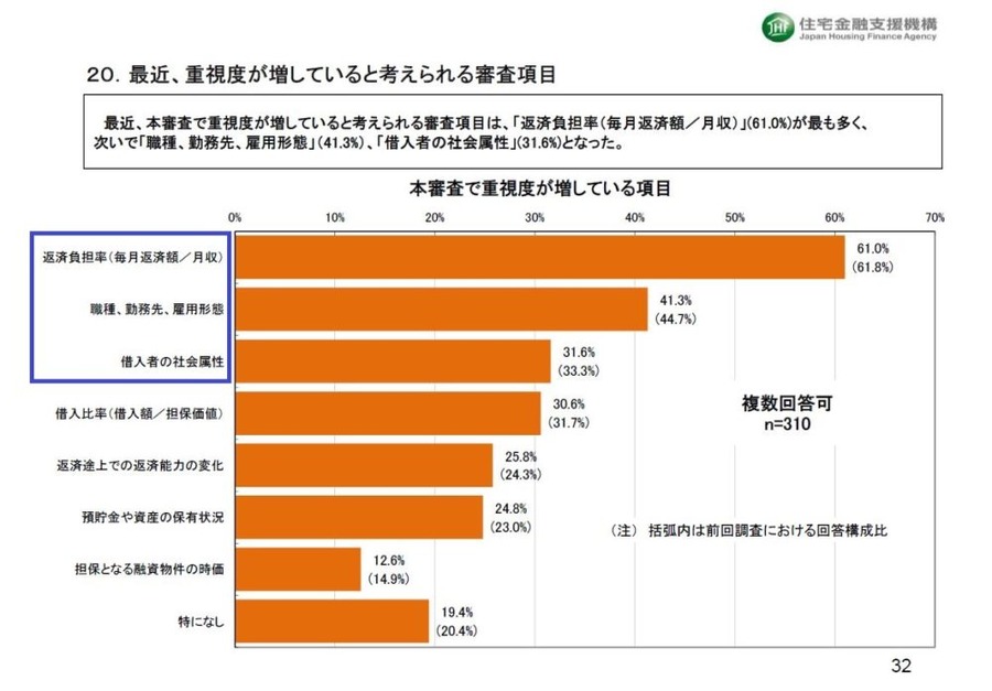重要度が増している審査項目