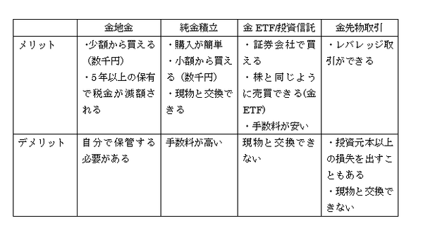金投資には非常に多くの金融商品がある