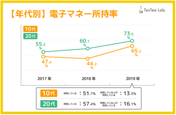 中高生の6割超が電子マネーを保有