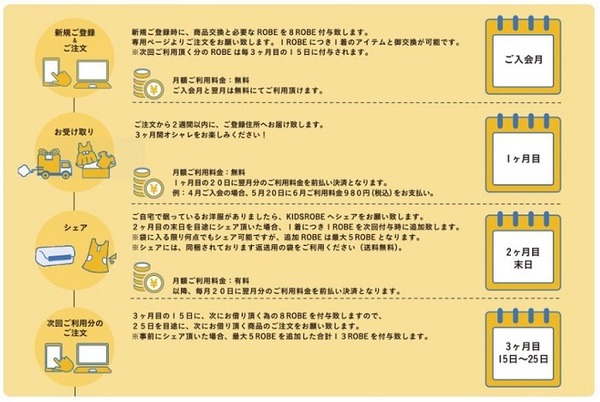 KIDSROBE サービスの流れ 利用スタート