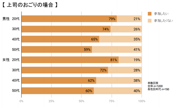 上司おごりの飲み会に参加する