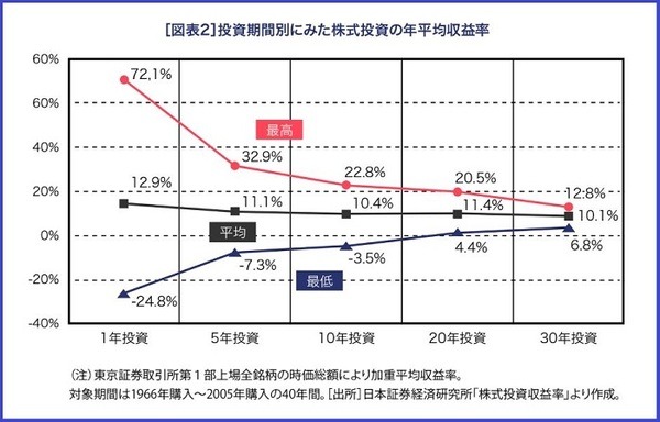 株式投資年平均収益率