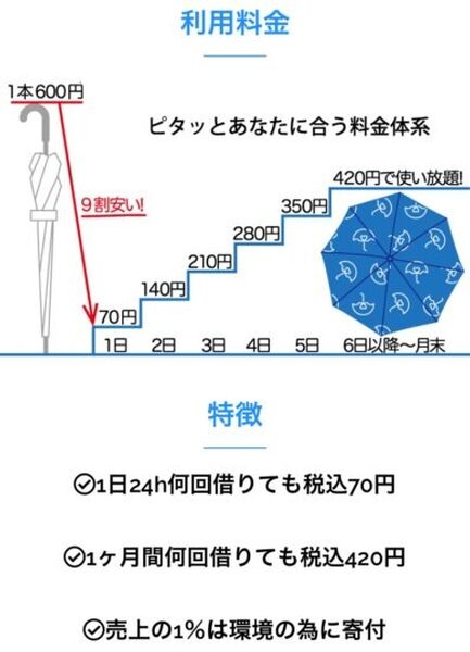 1日70円（月額最大420円）傘のシェアリングサービス「アイカサ」を紹介