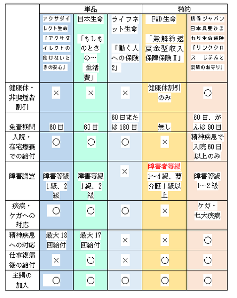 プロが選ぶ「就業不能保険」単品TOP3と特約TOP2　人生100年時代を有意義に生きるために加入すべき保険