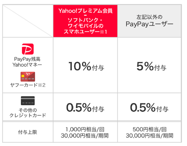 PayPayキャンペーンの付与率