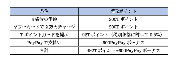 【8/26～30まで】牛角が5日間限定で半額を実施　ヤフーダイニングから予約を急げ！