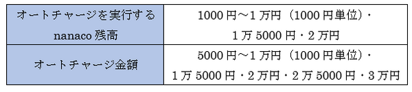 「nanaco」が再注目　nanacoと相性のいいクレカを、合計還元率とともに3枚紹介