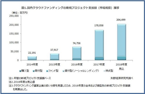 ソーシャルレンディングの推移