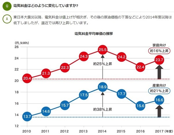 電気料金の変化