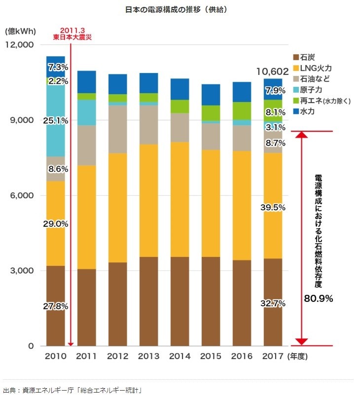日本の電気構成の推移