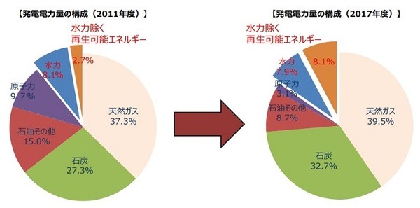 再生可能エネルギーの導入