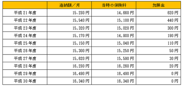 国民年金保険料に加算されるお金