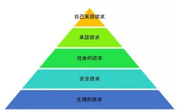 マズローの5段階欲求説