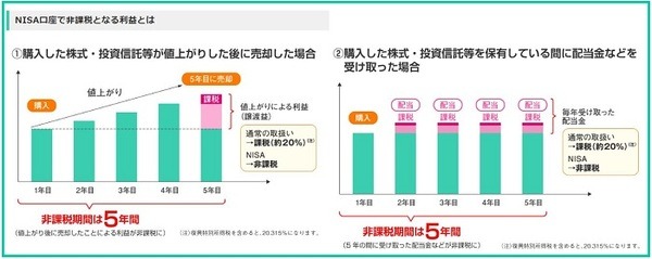 NISAで非課税になる利益
