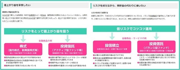 NISAの使い方