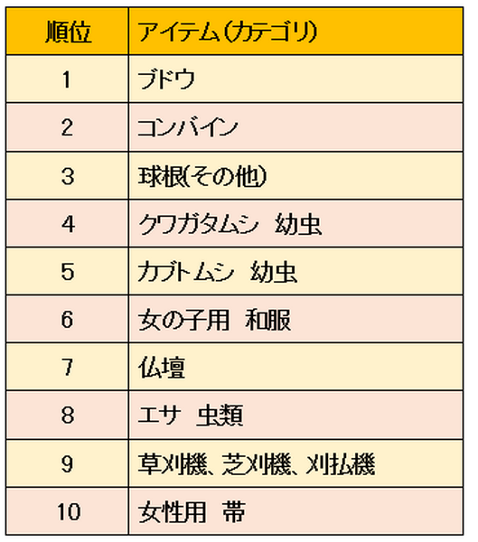 ヤフオクで、9月に落札需要が高まるカテゴリ別ランキング　出品の参考になるアイテム紹介
