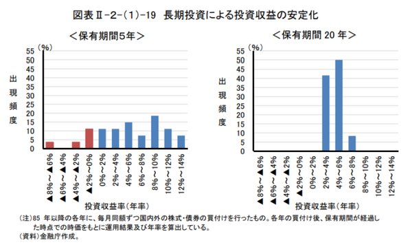 長期投資による投資収益の安定化