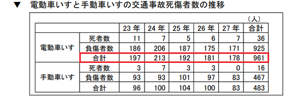 車いすの事故の統計