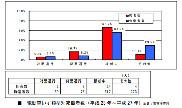 車いすの事故の統計
