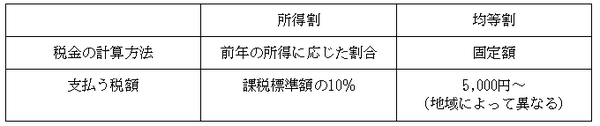 住民税「非課税世帯」の条件と優遇処置　育児休業や転職期間、定年退職後から年金受給までの期間など「短期的」に該当することも