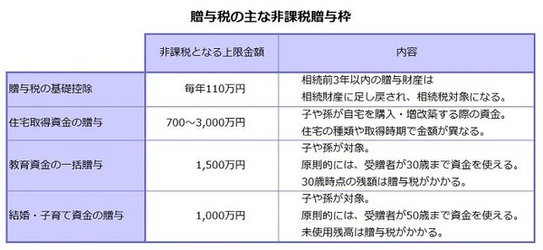 主な非課税贈与枠
