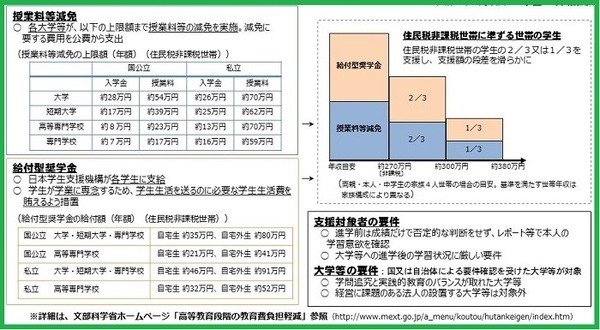 高等教育無償化の具体的な援助額