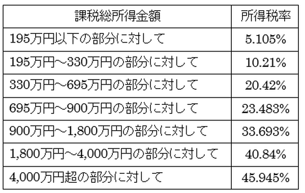 所得税率