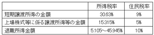 分離課税の所得に対する所得税率と住民税率