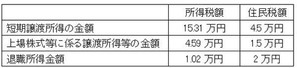分離課税の所得に対する税額計算例
