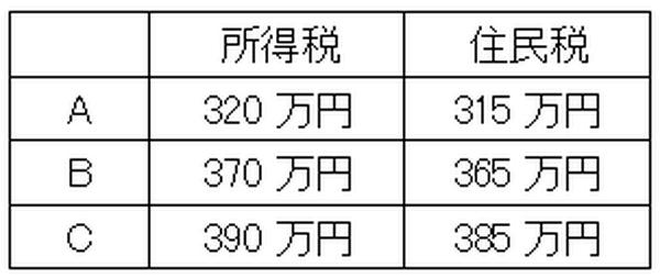 3パターンの所得控除額