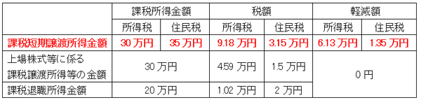 所得控除Aパターンによる課税所得金額と税額