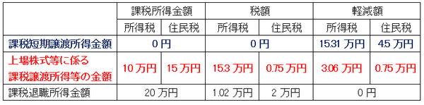 所得控除Bパターンによる課税所得金額と税額