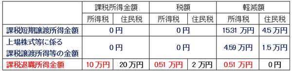 所得控除Cパターンによる課税所得金額と税額