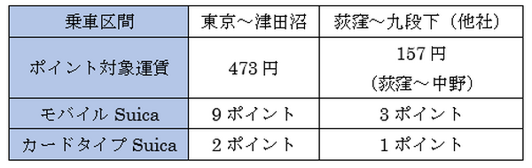 【10/1～JR東日本の「Suica」】JRE POINT WEB登録で運賃最大2％還元　ポイント付与方法と対象外について