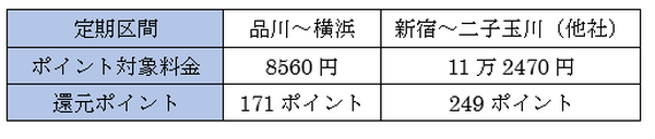 【10/1～JR東日本の「Suica」】JRE POINT WEB登録で運賃最大2％還元　ポイント付与方法と対象外について