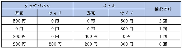【くら寿司】9月は楽天ポイント3重どりで14.6％分還元！　待たずにお得に利用する方法