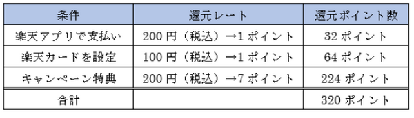 還元ポイント数