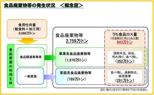 食品廃棄物等の発生状況